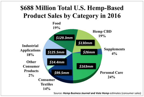 2016 US Hemp Market Sales by Category