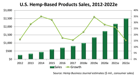 US Based Hemp Product Sales 2012-2022