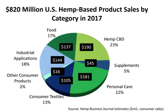 2017 US Hemp Market Sales by Category