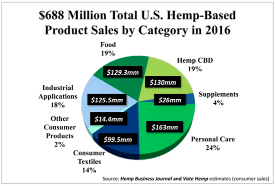 2016 US Hemp Product Sales by Sector