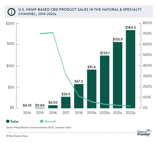 US Hemp Based CBD Product Sales in the Natural Specialty Channel 2014-2022