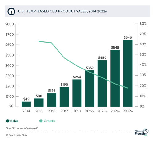 US Hemp Based CBD Product Sales 2014-2022