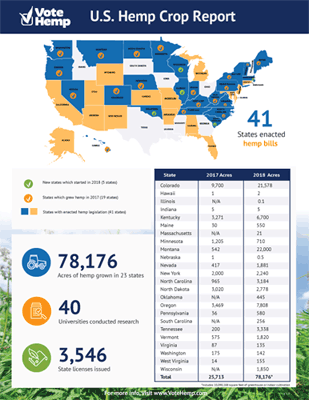 Vote Hemp 2018 Crop Report